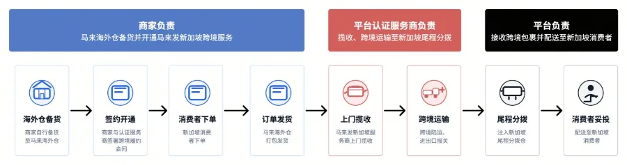 工具物流双升级 TikTok Shop新加坡成跨境商家新支点-Newiing 昕尚界