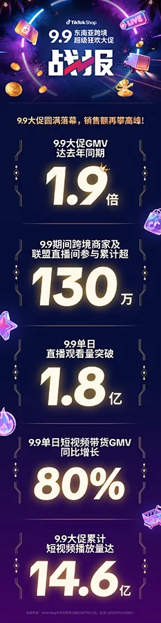 TikTok Shop东南亚跨境电商延续大促增长势头 9.9大促GMV达去年同期1.9倍-Newiing 昕尚界